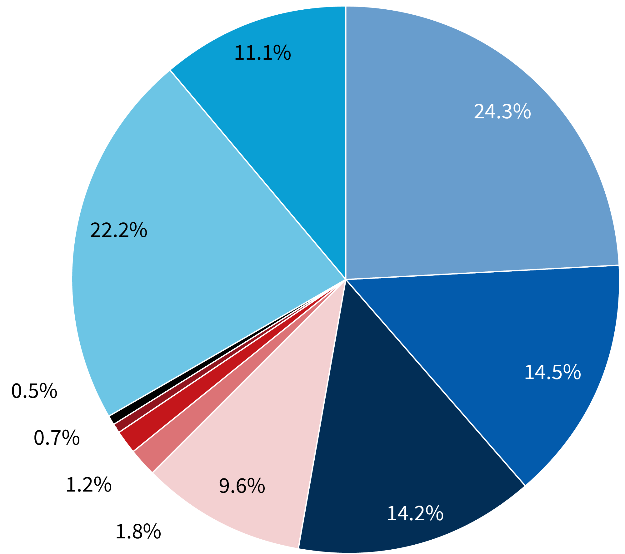 Cost by program Operating budget pie chart